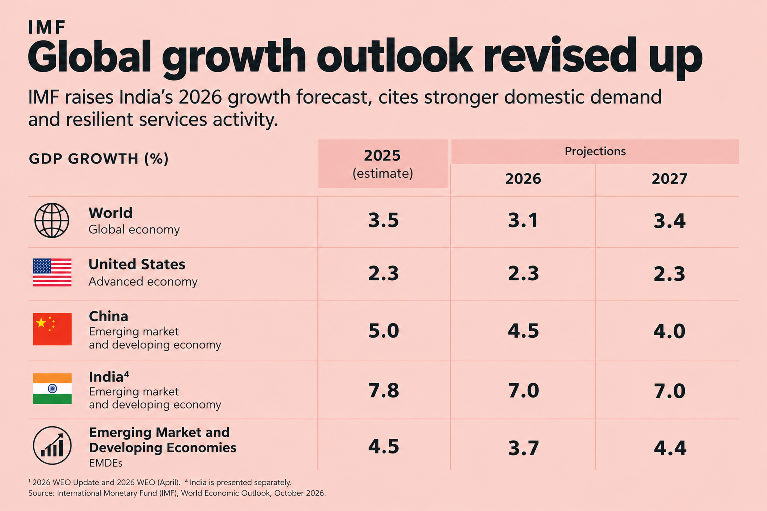 IMF raises global growth outlook