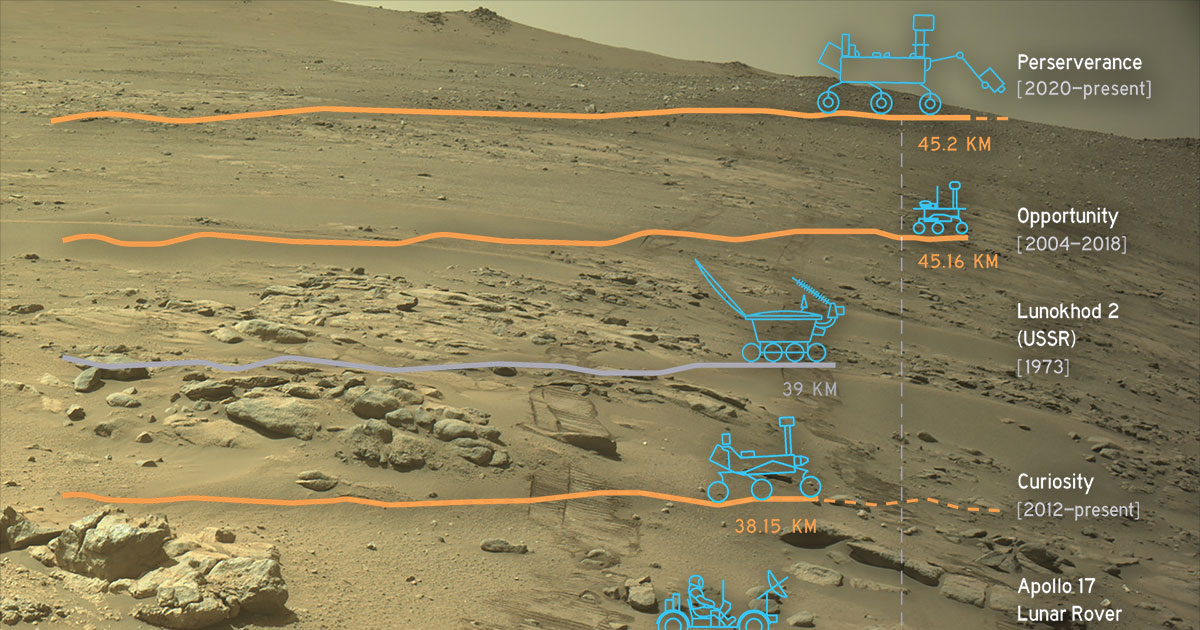 perseverance-mars-rover-record-why-this-milestone-6acf50a79e566