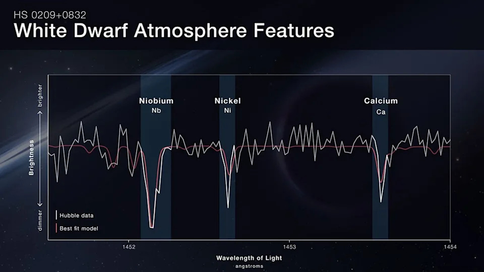 A graph showing the visiblespectrum of the white dwarf star